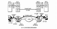 比如机房分:国内机房(电信机房